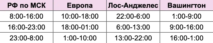 Сопоставление часовых поясов: Москва, Европа, Вашингтон и Лос-Анджелес